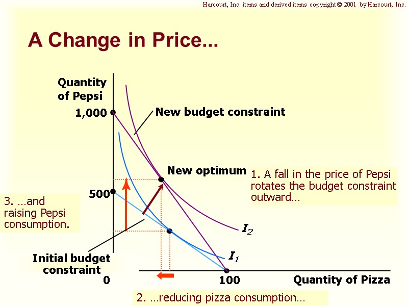 A Change in Price... Quantity of Pizza 100 Quantity of Pepsi 1,000 500 0 A Change in Price... Quantity of Pizza 100 Quantity of Pepsi 1,000 500 0